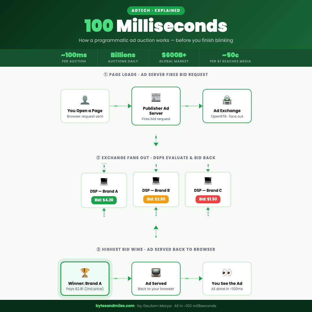 Animated diagram showing the programmatic ad auction flow from page load to ad served
